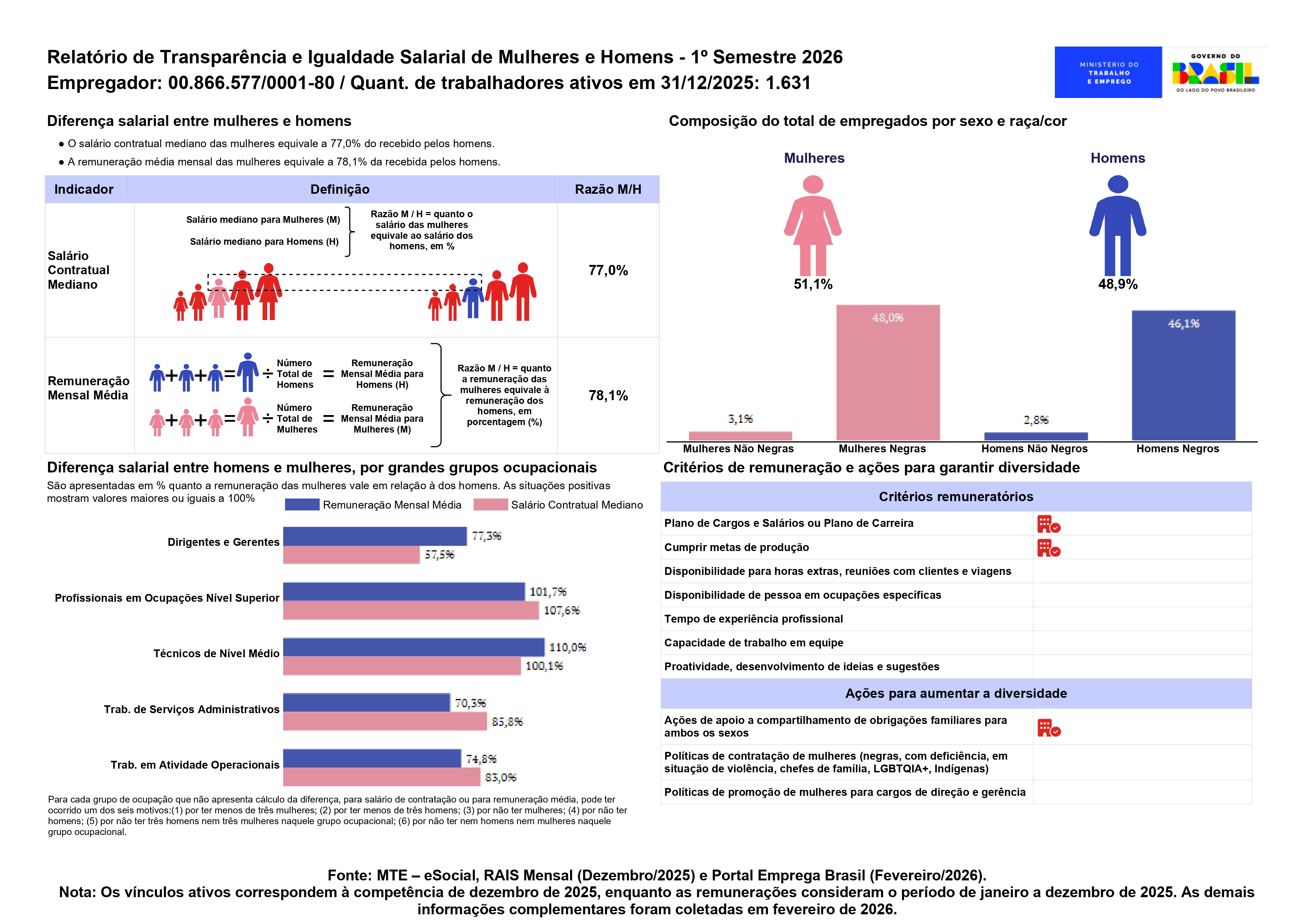 Relatorio Igualdade Salarial 1401 Sauipe 2026.01 Page 0001